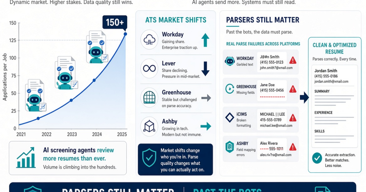 More Applications, More AI Screening: Why Your Résumé Parser Still ...